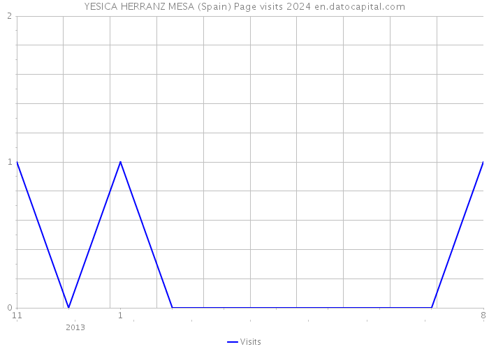 YESICA HERRANZ MESA (Spain) Page visits 2024 