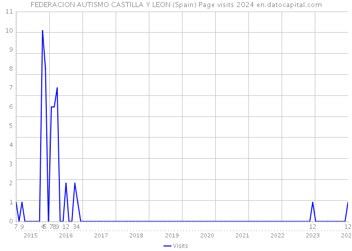 FEDERACION AUTISMO CASTILLA Y LEON (Spain) Page visits 2024 