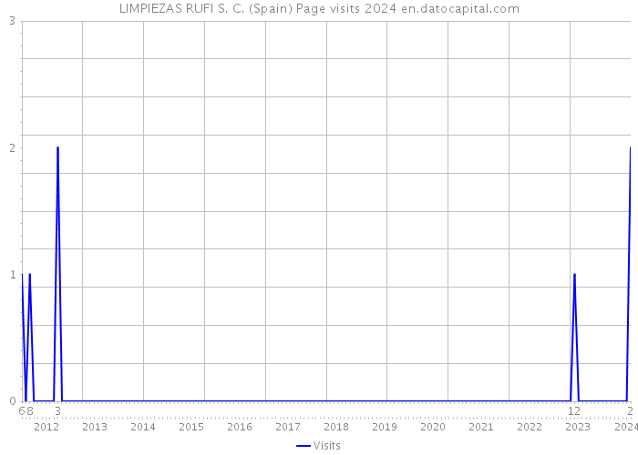 LIMPIEZAS RUFI S. C. (Spain) Page visits 2024 