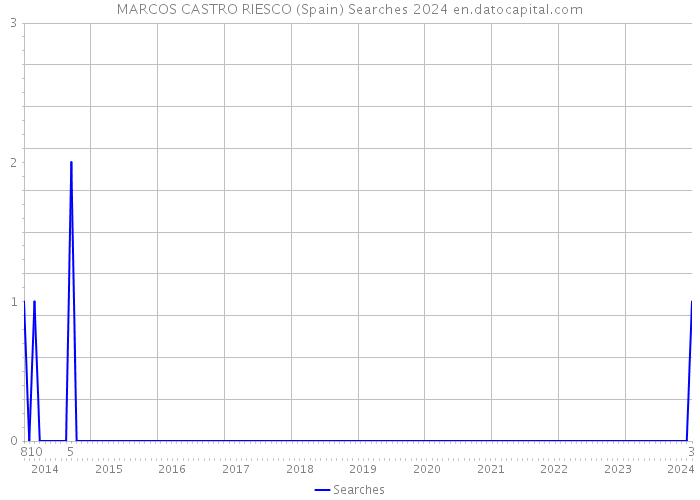 MARCOS CASTRO RIESCO (Spain) Searches 2024 