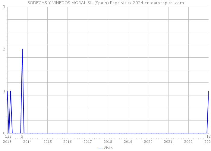 BODEGAS Y VINEDOS MORAL SL. (Spain) Page visits 2024 