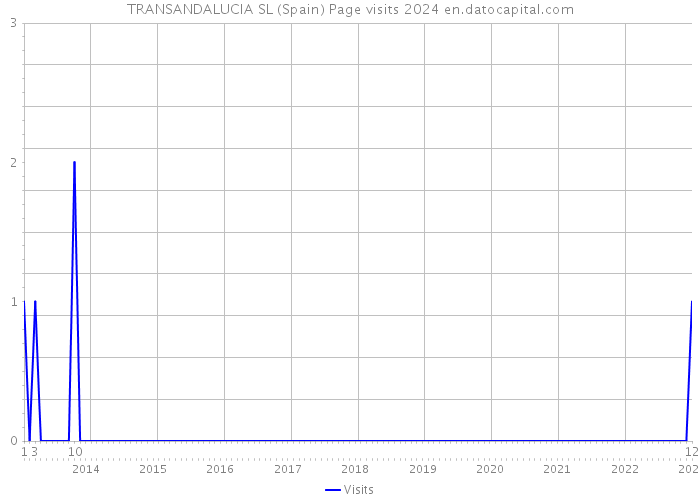 TRANSANDALUCIA SL (Spain) Page visits 2024 