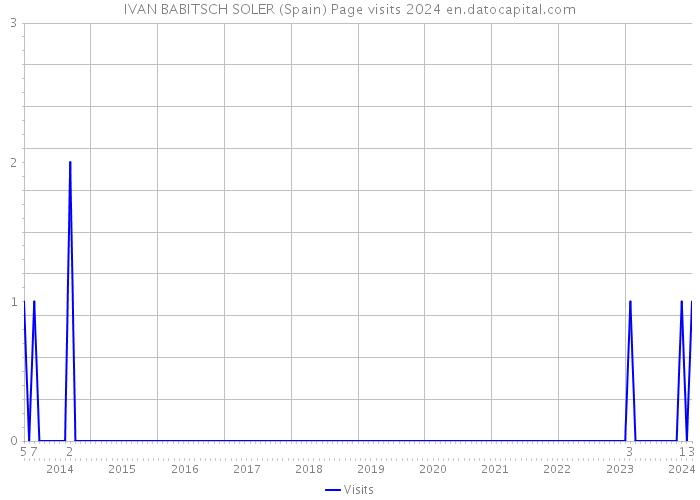 IVAN BABITSCH SOLER (Spain) Page visits 2024 