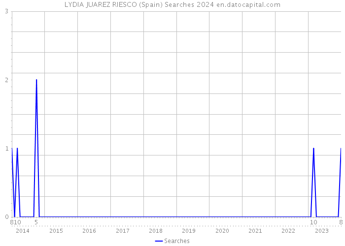 LYDIA JUAREZ RIESCO (Spain) Searches 2024 