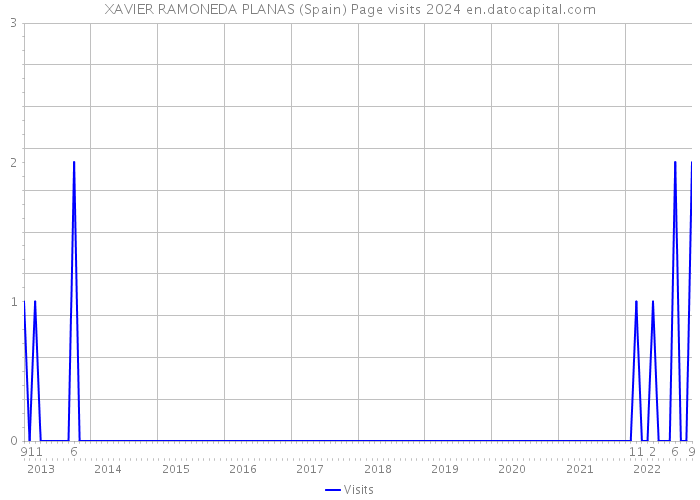 XAVIER RAMONEDA PLANAS (Spain) Page visits 2024 