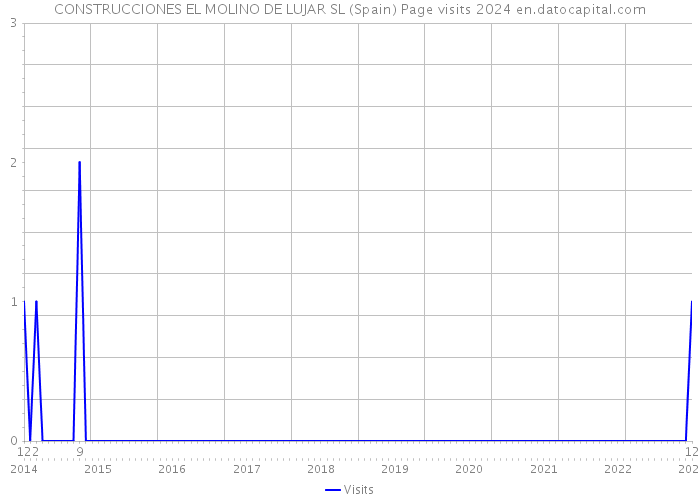 CONSTRUCCIONES EL MOLINO DE LUJAR SL (Spain) Page visits 2024 