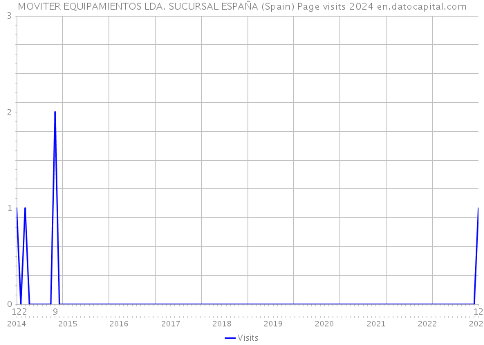 MOVITER EQUIPAMIENTOS LDA. SUCURSAL ESPAÑA (Spain) Page visits 2024 