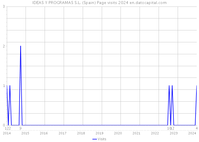 IDEAS Y PROGRAMAS S.L. (Spain) Page visits 2024 