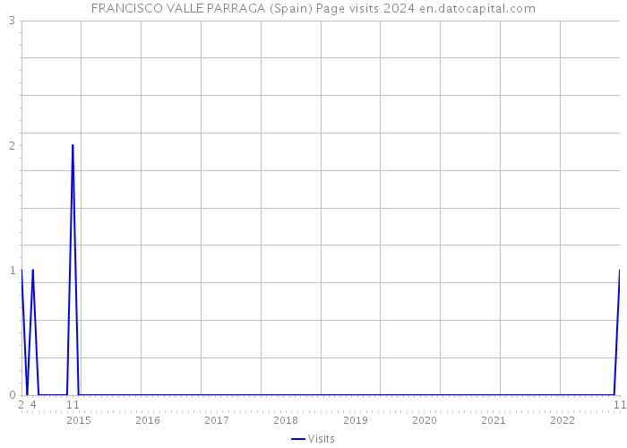 FRANCISCO VALLE PARRAGA (Spain) Page visits 2024 