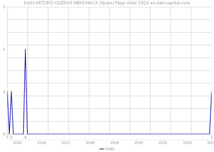 JUAN ARTURO IGLESIAS MENCHACA (Spain) Page visits 2024 