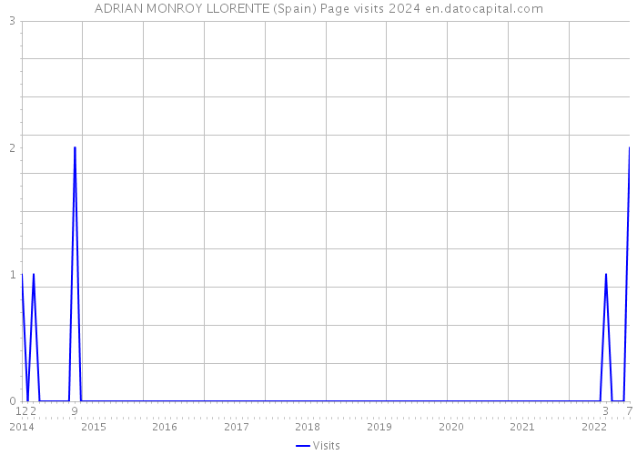 ADRIAN MONROY LLORENTE (Spain) Page visits 2024 