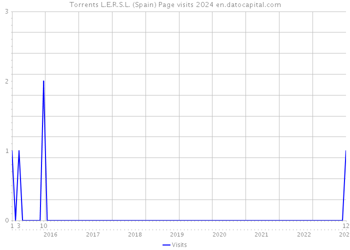 Torrents L.E.R.S.L. (Spain) Page visits 2024 