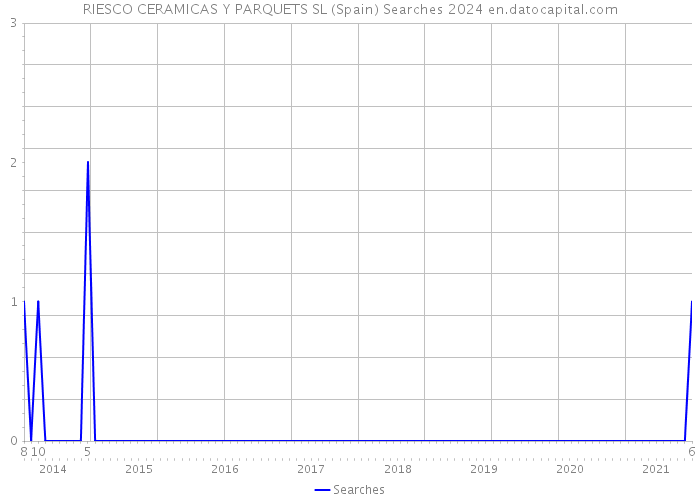 RIESCO CERAMICAS Y PARQUETS SL (Spain) Searches 2024 