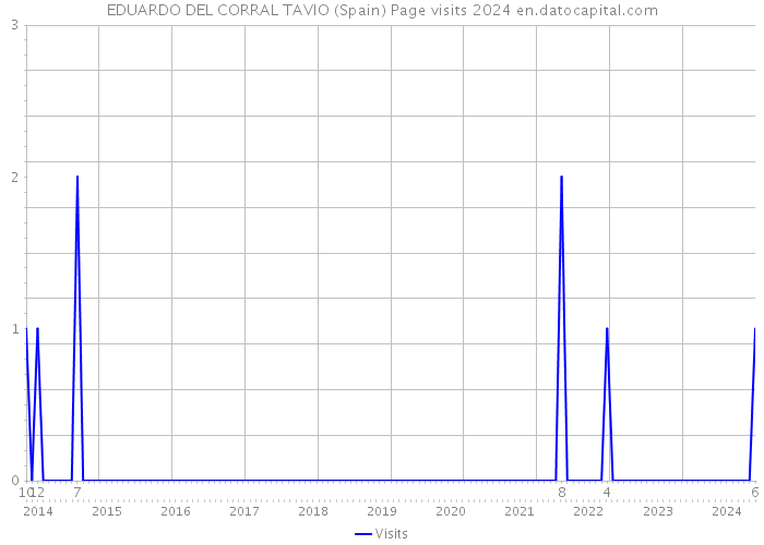 EDUARDO DEL CORRAL TAVIO (Spain) Page visits 2024 