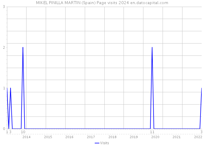 MIKEL PINILLA MARTIN (Spain) Page visits 2024 