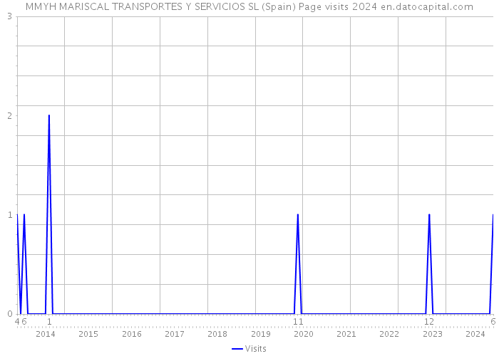 MMYH MARISCAL TRANSPORTES Y SERVICIOS SL (Spain) Page visits 2024 