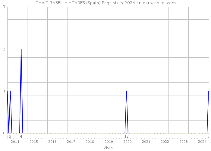 DAVID RABELLA ATARES (Spain) Page visits 2024 
