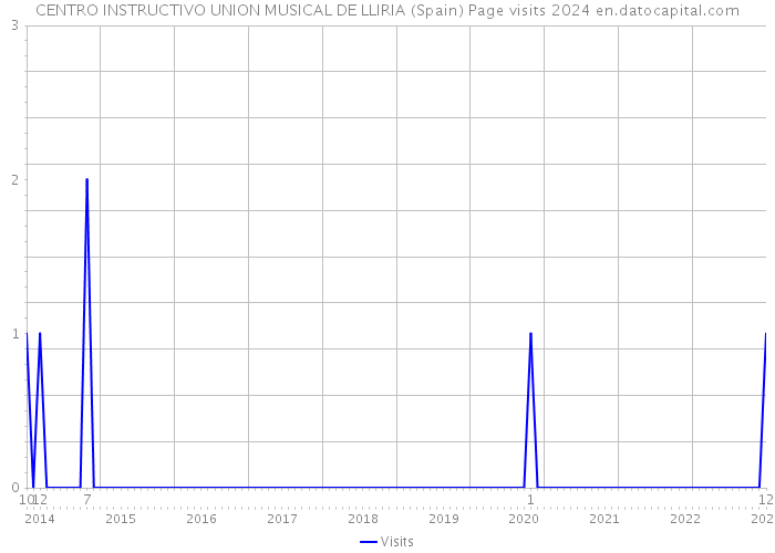 CENTRO INSTRUCTIVO UNION MUSICAL DE LLIRIA (Spain) Page visits 2024 