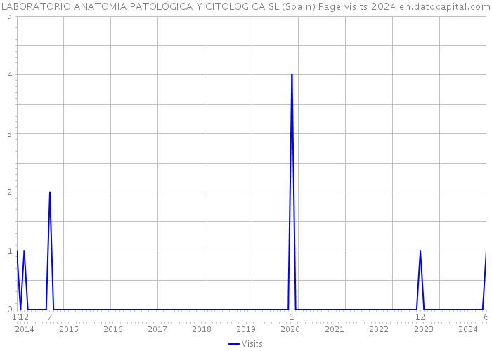 LABORATORIO ANATOMIA PATOLOGICA Y CITOLOGICA SL (Spain) Page visits 2024 