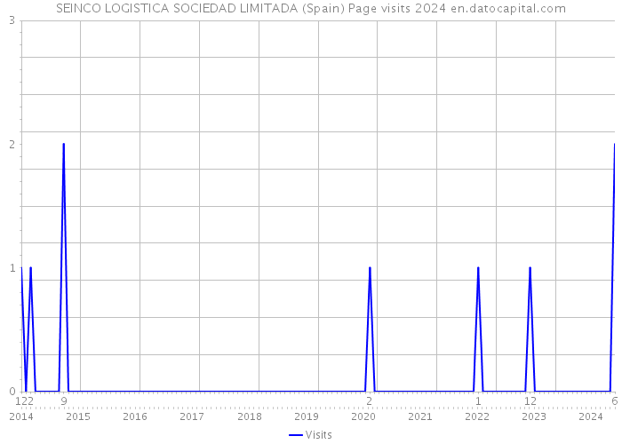 SEINCO LOGISTICA SOCIEDAD LIMITADA (Spain) Page visits 2024 