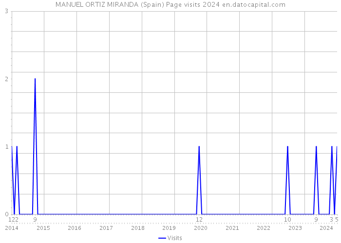 MANUEL ORTIZ MIRANDA (Spain) Page visits 2024 