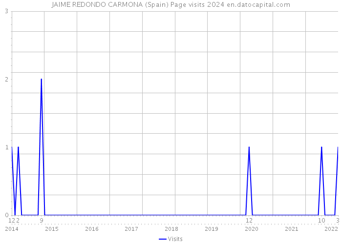 JAIME REDONDO CARMONA (Spain) Page visits 2024 