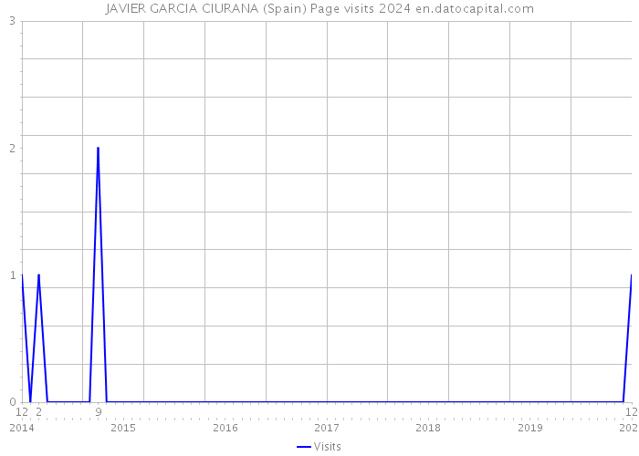 JAVIER GARCIA CIURANA (Spain) Page visits 2024 