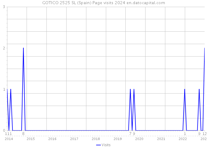 GOTICO 2525 SL (Spain) Page visits 2024 
