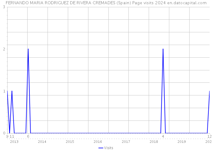 FERNANDO MARIA RODRIGUEZ DE RIVERA CREMADES (Spain) Page visits 2024 