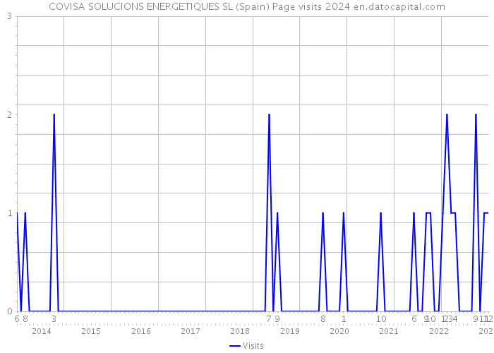 COVISA SOLUCIONS ENERGETIQUES SL (Spain) Page visits 2024 