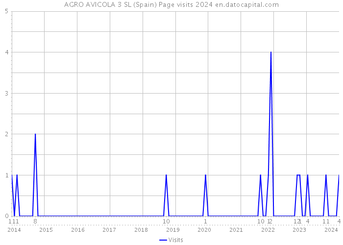 AGRO AVICOLA 3 SL (Spain) Page visits 2024 