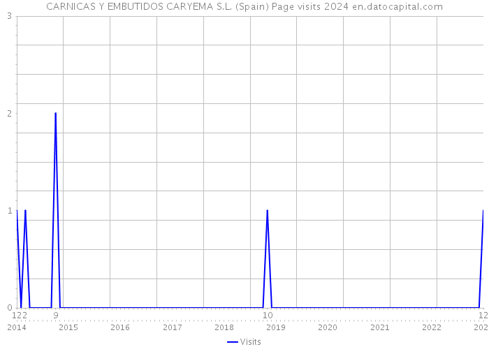 CARNICAS Y EMBUTIDOS CARYEMA S.L. (Spain) Page visits 2024 