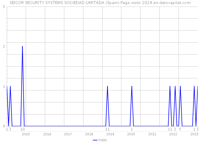 SEICOR SECURITY SYSTEMS SOCIEDAD LIMITADA (Spain) Page visits 2024 