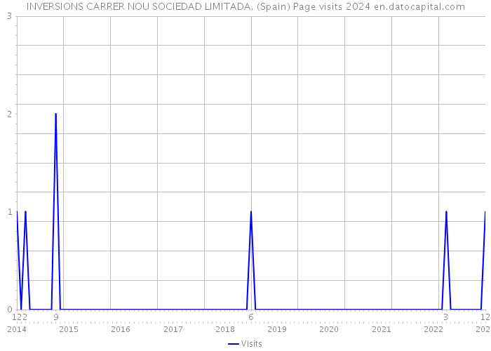 INVERSIONS CARRER NOU SOCIEDAD LIMITADA. (Spain) Page visits 2024 