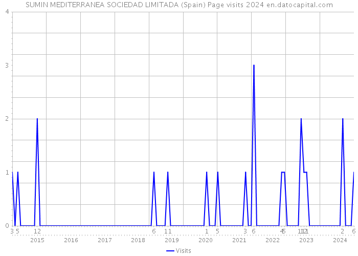 SUMIN MEDITERRANEA SOCIEDAD LIMITADA (Spain) Page visits 2024 