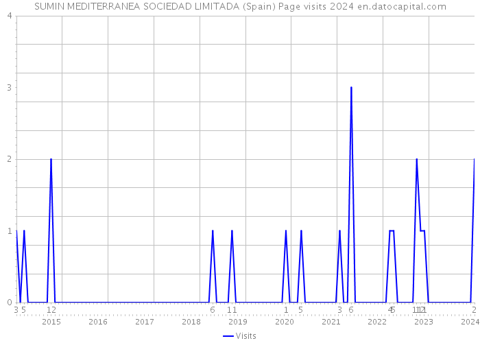 SUMIN MEDITERRANEA SOCIEDAD LIMITADA (Spain) Page visits 2024 