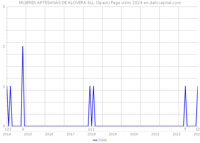MUJERES ARTESANAS DE ALOVERA SLL. (Spain) Page visits 2024 