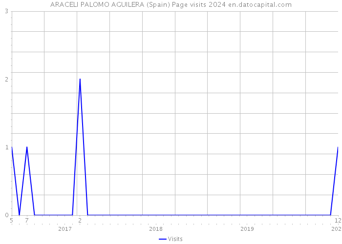 ARACELI PALOMO AGUILERA (Spain) Page visits 2024 