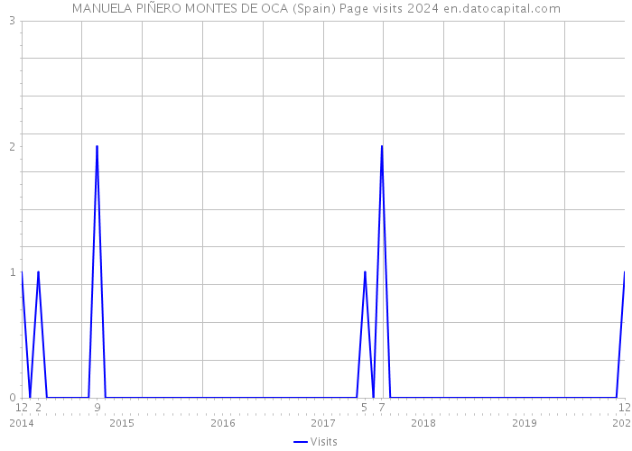 MANUELA PIÑERO MONTES DE OCA (Spain) Page visits 2024 