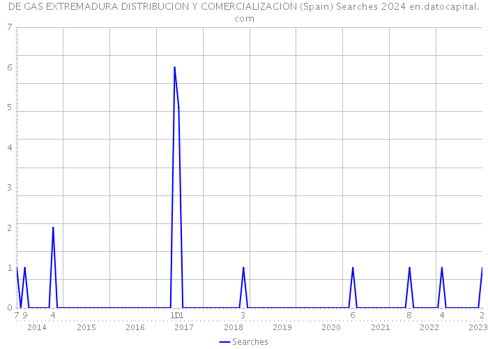 DE GAS EXTREMADURA DISTRIBUCION Y COMERCIALIZACION (Spain) Searches 2024 
