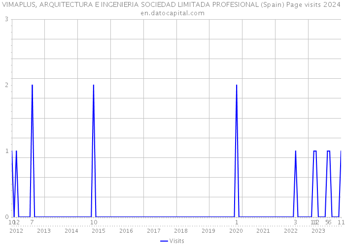 VIMAPLUS, ARQUITECTURA E INGENIERIA SOCIEDAD LIMITADA PROFESIONAL (Spain) Page visits 2024 