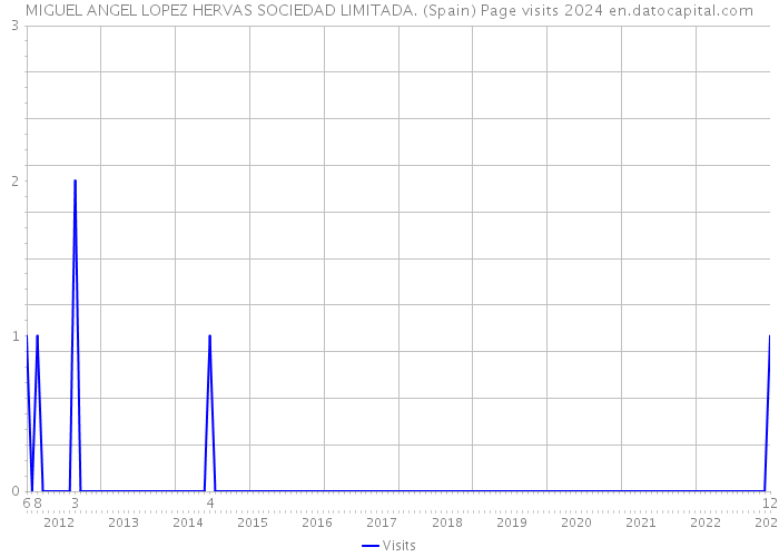MIGUEL ANGEL LOPEZ HERVAS SOCIEDAD LIMITADA. (Spain) Page visits 2024 