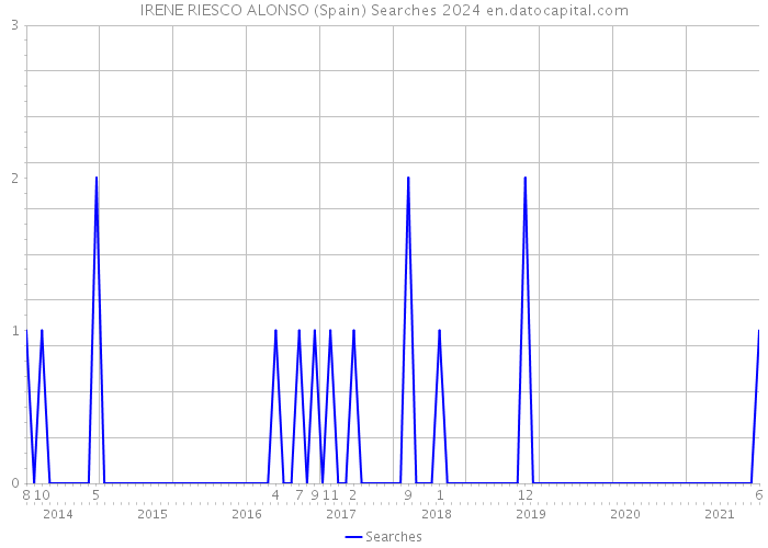 IRENE RIESCO ALONSO (Spain) Searches 2024 