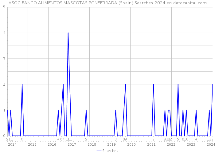 ASOC BANCO ALIMENTOS MASCOTAS PONFERRADA (Spain) Searches 2024 