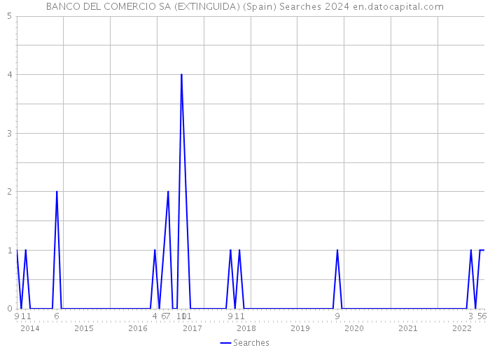 BANCO DEL COMERCIO SA (EXTINGUIDA) (Spain) Searches 2024 