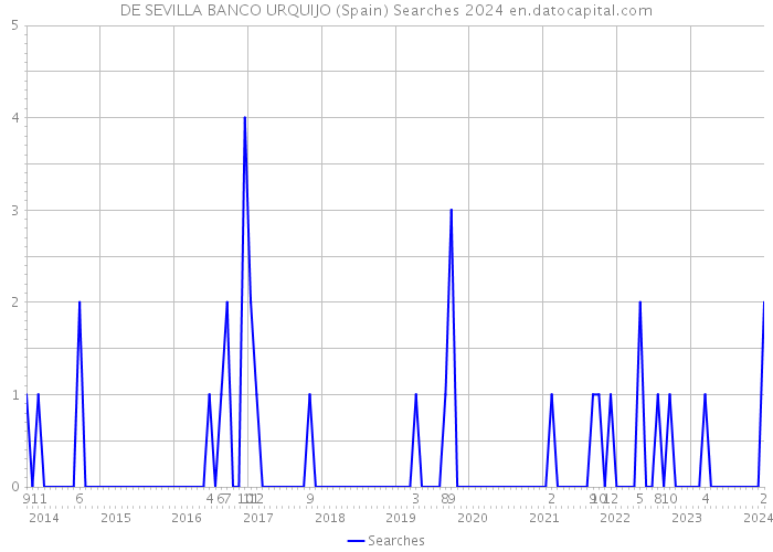 DE SEVILLA BANCO URQUIJO (Spain) Searches 2024 