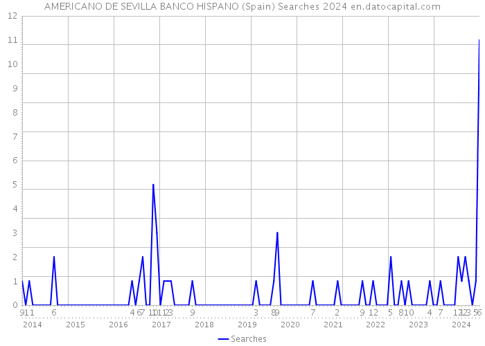 AMERICANO DE SEVILLA BANCO HISPANO (Spain) Searches 2024 