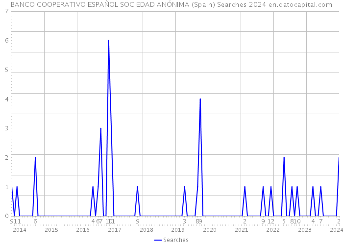 BANCO COOPERATIVO ESPAÑOL SOCIEDAD ANÓNIMA (Spain) Searches 2024 