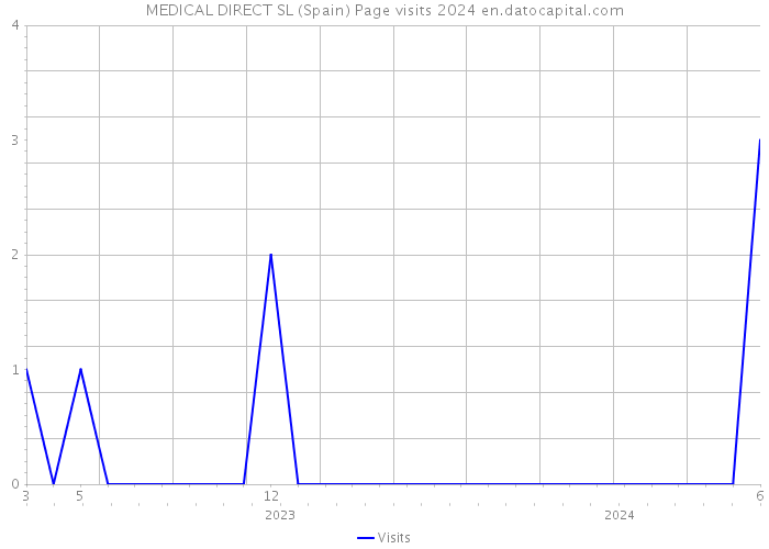 MEDICAL DIRECT SL (Spain) Page visits 2024 