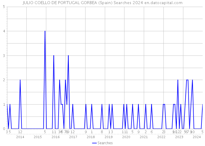 JULIO COELLO DE PORTUGAL GORBEA (Spain) Searches 2024 
